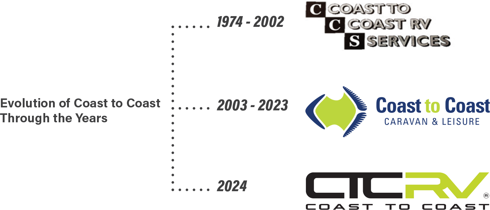 Visual brand history